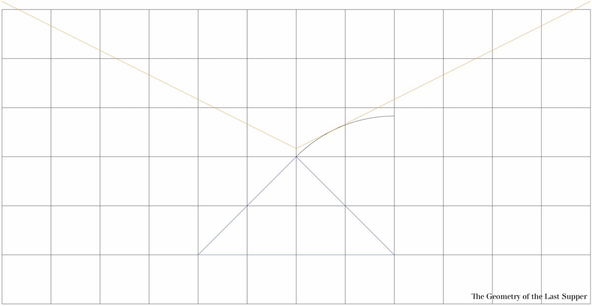 From The Geometry of the Last Supper by Raphaël Mouterde. It shows the triangle on the grid and the arc created by the rotation of the side of the triangle to  the vertical. The perspective lines in yellow are tangent to the arc.