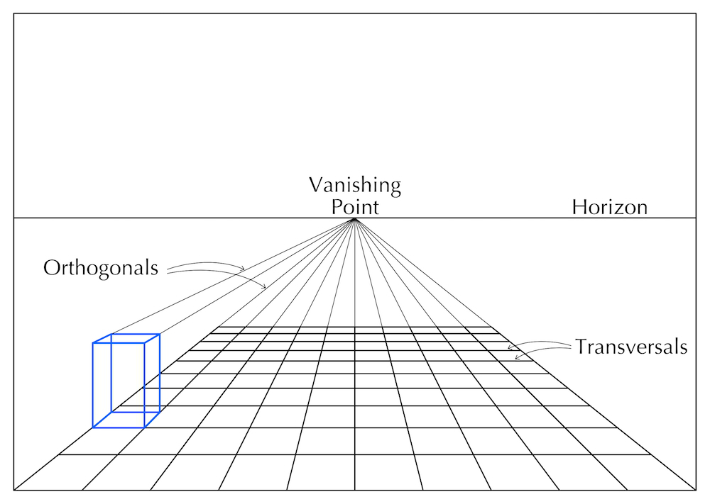 From The Geometry of the Last Supper by Raphaël Mouterde. This is a schema of how perspective works, with a grid made of orthogonals and transversals converging towards the vanishing point on the horizon.